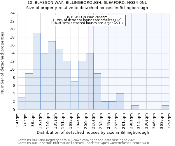 10, BLASSON WAY, BILLINGBOROUGH, SLEAFORD, NG34 0NL: Size of property relative to detached houses in Billingborough