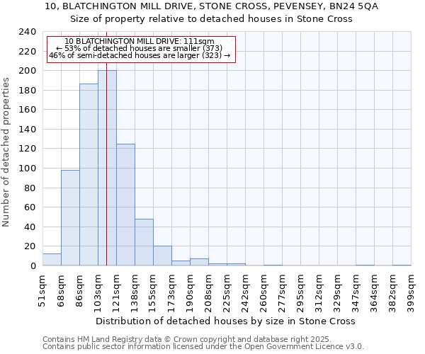 10, BLATCHINGTON MILL DRIVE, STONE CROSS, PEVENSEY, BN24 5QA: Size of property relative to detached houses in Stone Cross