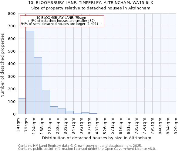 10, BLOOMSBURY LANE, TIMPERLEY, ALTRINCHAM, WA15 6LX: Size of property relative to detached houses in Altrincham