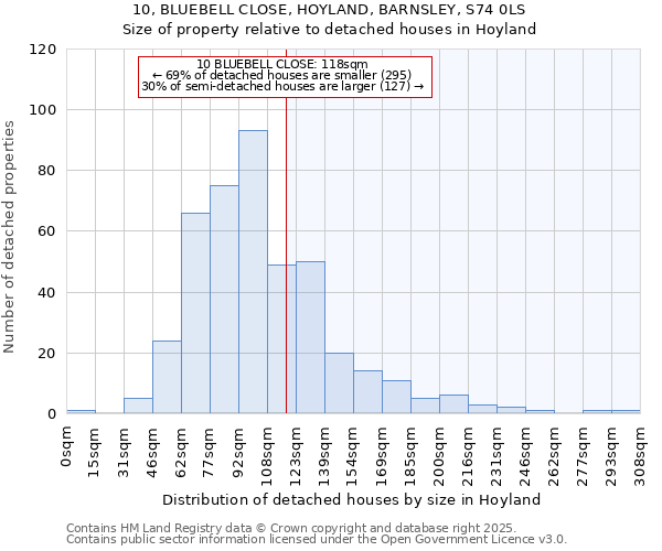 10, BLUEBELL CLOSE, HOYLAND, BARNSLEY, S74 0LS: Size of property relative to detached houses in Hoyland