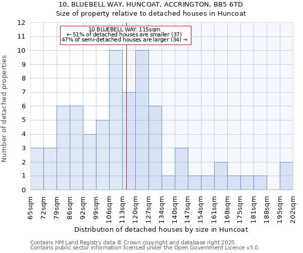 10, BLUEBELL WAY, HUNCOAT, ACCRINGTON, BB5 6TD: Size of property relative to detached houses in Huncoat