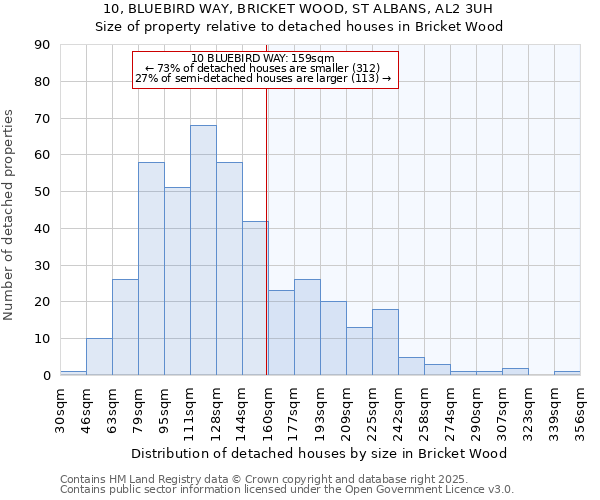 10, BLUEBIRD WAY, BRICKET WOOD, ST ALBANS, AL2 3UH: Size of property relative to detached houses in Bricket Wood