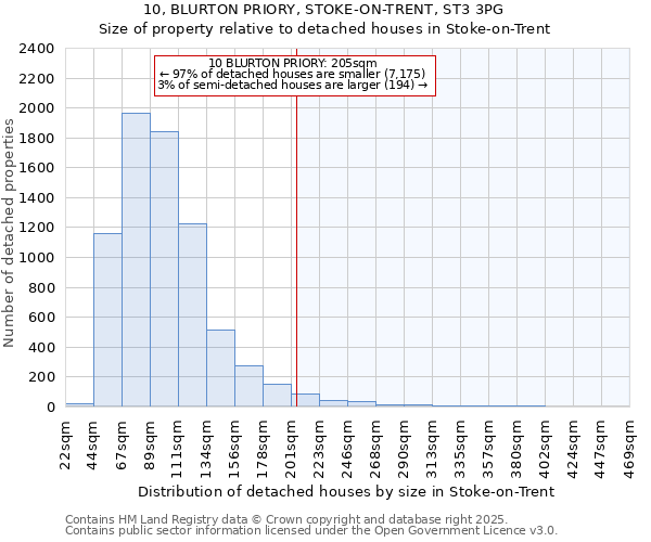 10, BLURTON PRIORY, STOKE-ON-TRENT, ST3 3PG: Size of property relative to detached houses in Stoke-on-Trent