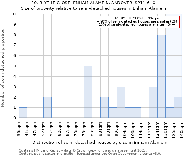 10, BLYTHE CLOSE, ENHAM ALAMEIN, ANDOVER, SP11 6HX: Size of property relative to detached houses in Enham Alamein