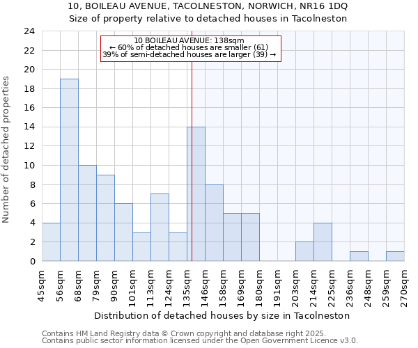 10, BOILEAU AVENUE, TACOLNESTON, NORWICH, NR16 1DQ: Size of property relative to detached houses in Tacolneston