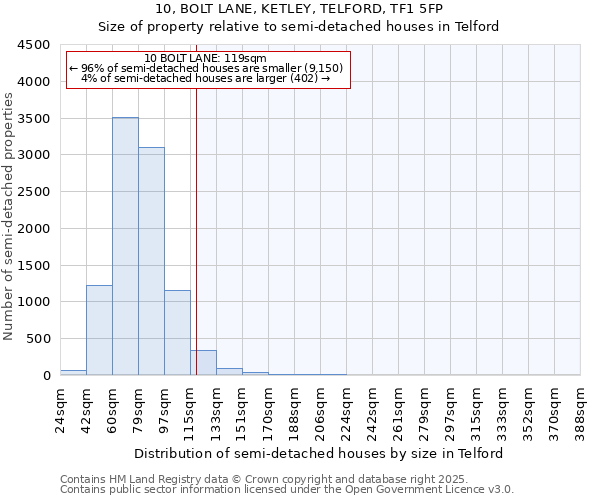 10, BOLT LANE, KETLEY, TELFORD, TF1 5FP: Size of property relative to detached houses in Telford