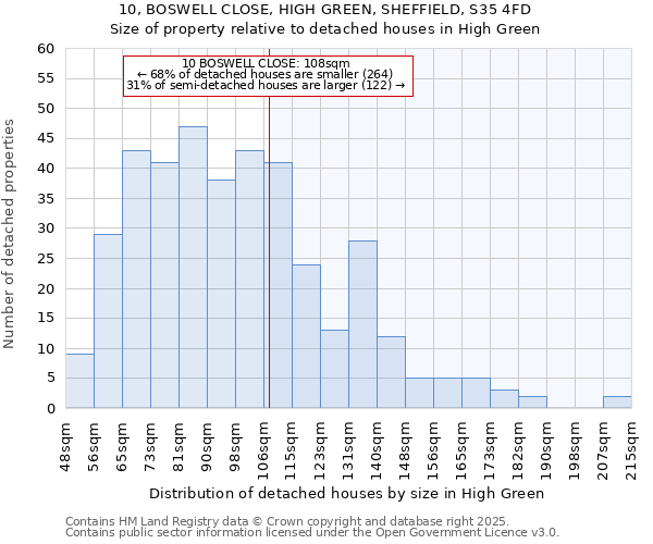 10, BOSWELL CLOSE, HIGH GREEN, SHEFFIELD, S35 4FD: Size of property relative to detached houses in High Green