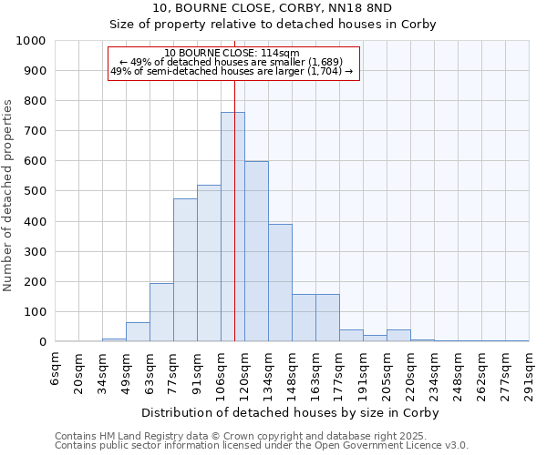 10, BOURNE CLOSE, CORBY, NN18 8ND: Size of property relative to detached houses in Corby