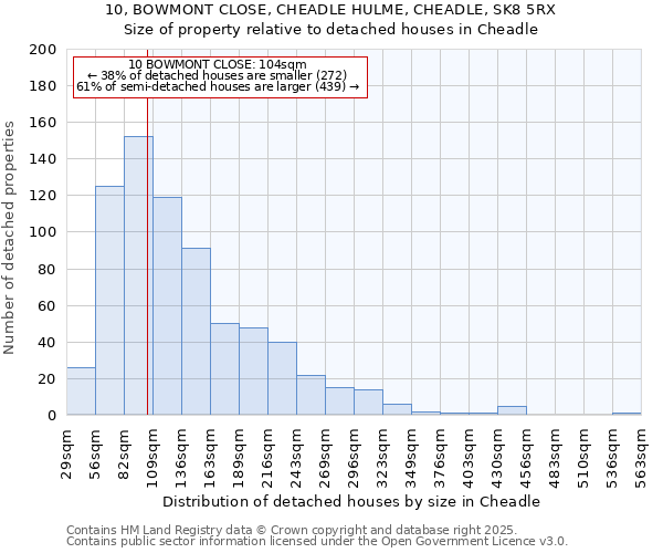 10, BOWMONT CLOSE, CHEADLE HULME, CHEADLE, SK8 5RX: Size of property relative to detached houses in Cheadle