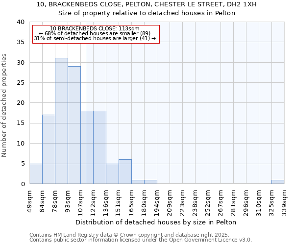 10, BRACKENBEDS CLOSE, PELTON, CHESTER LE STREET, DH2 1XH: Size of property relative to detached houses in Pelton