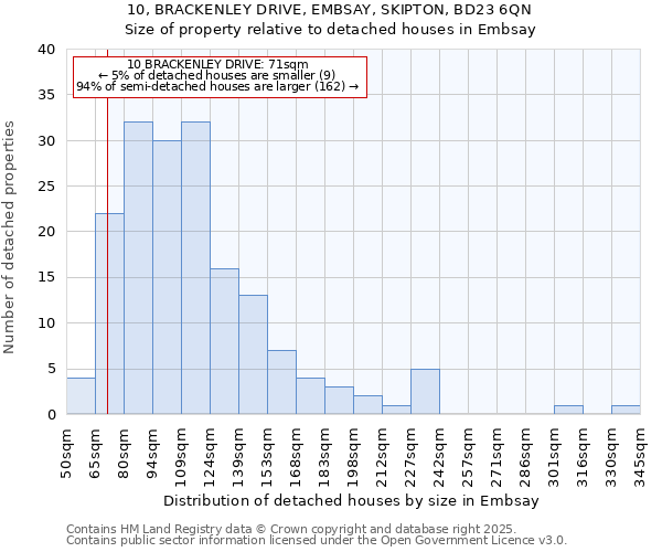 10, BRACKENLEY DRIVE, EMBSAY, SKIPTON, BD23 6QN: Size of property relative to detached houses in Embsay