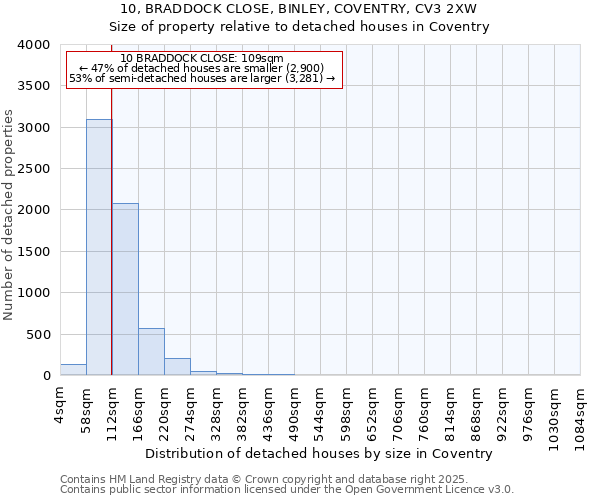 10, BRADDOCK CLOSE, BINLEY, COVENTRY, CV3 2XW: Size of property relative to detached houses in Coventry