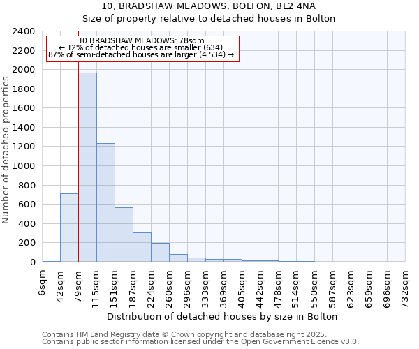 10, BRADSHAW MEADOWS, BOLTON, BL2 4NA: Size of property relative to detached houses in Bolton