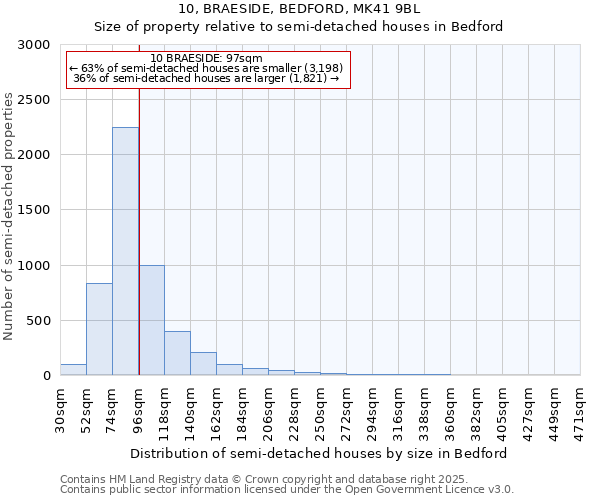 10, BRAESIDE, BEDFORD, MK41 9BL: Size of property relative to detached houses in Bedford