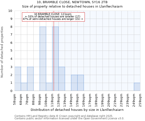 10, BRAMBLE CLOSE, NEWTOWN, SY16 2TB: Size of property relative to detached houses in Llanllwchaiarn