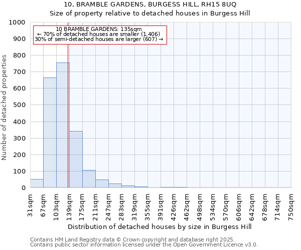 10, BRAMBLE GARDENS, BURGESS HILL, RH15 8UQ: Size of property relative to detached houses in Burgess Hill