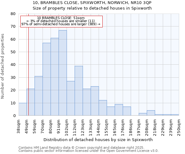 10, BRAMBLES CLOSE, SPIXWORTH, NORWICH, NR10 3QP: Size of property relative to detached houses in Spixworth