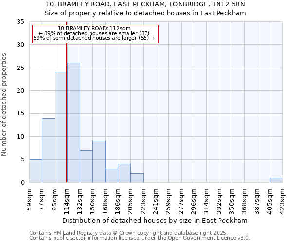 10, BRAMLEY ROAD, EAST PECKHAM, TONBRIDGE, TN12 5BN: Size of property relative to detached houses in East Peckham