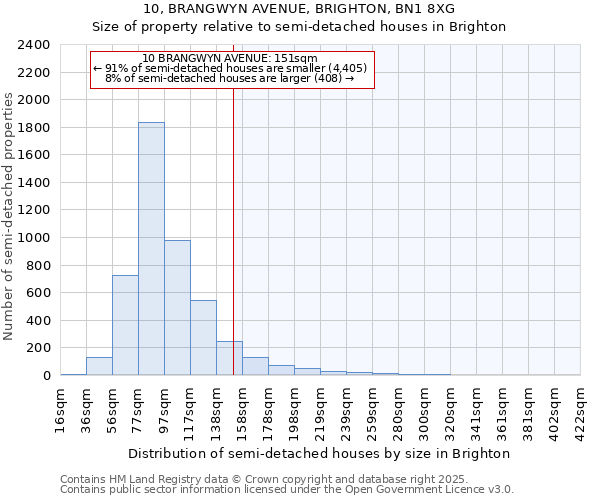 10, BRANGWYN AVENUE, BRIGHTON, BN1 8XG: Size of property relative to detached houses in Brighton