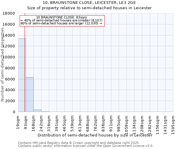 10, BRAUNSTONE CLOSE, LEICESTER, LE3 2GE: Size of property relative to detached houses in Leicester