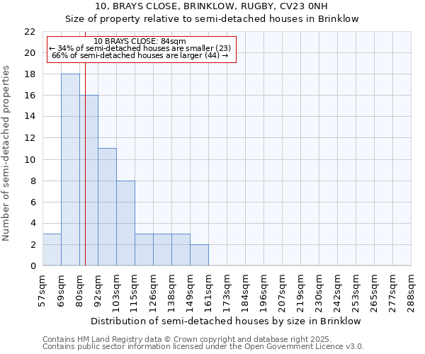 10, BRAYS CLOSE, BRINKLOW, RUGBY, CV23 0NH: Size of property relative to detached houses in Brinklow