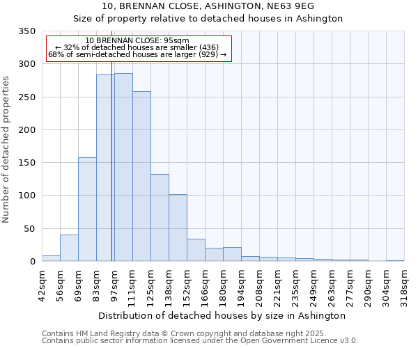 10, BRENNAN CLOSE, ASHINGTON, NE63 9EG: Size of property relative to detached houses in Ashington