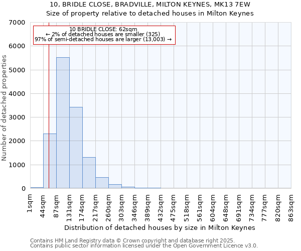 10, BRIDLE CLOSE, BRADVILLE, MILTON KEYNES, MK13 7EW: Size of property relative to detached houses in Milton Keynes