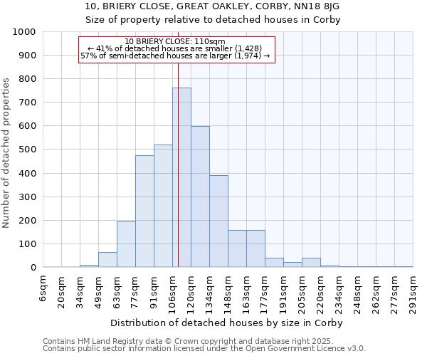 10, BRIERY CLOSE, GREAT OAKLEY, CORBY, NN18 8JG: Size of property relative to detached houses in Corby