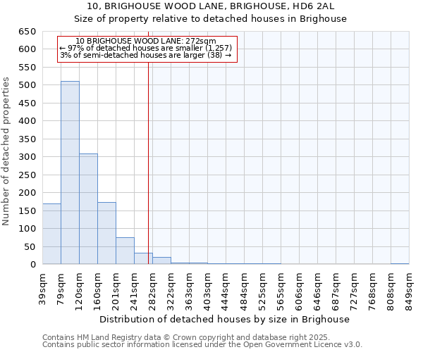 10, BRIGHOUSE WOOD LANE, BRIGHOUSE, HD6 2AL: Size of property relative to detached houses in Brighouse