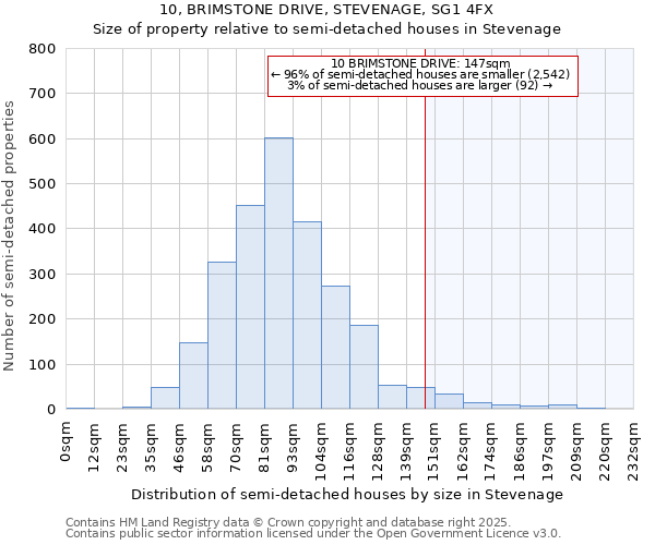 10, BRIMSTONE DRIVE, STEVENAGE, SG1 4FX: Size of property relative to detached houses in Stevenage