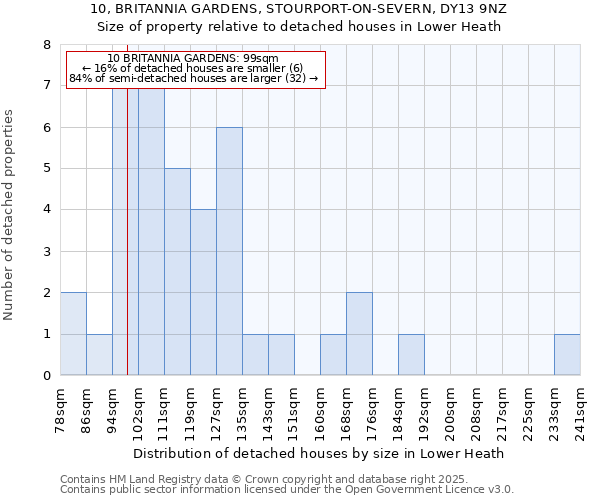 10, BRITANNIA GARDENS, STOURPORT-ON-SEVERN, DY13 9NZ: Size of property relative to detached houses in Lower Heath