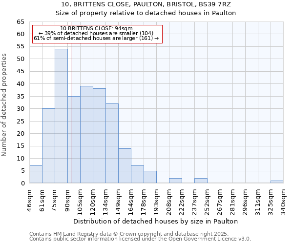 10, BRITTENS CLOSE, PAULTON, BRISTOL, BS39 7RZ: Size of property relative to detached houses in Paulton