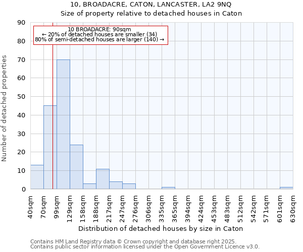 10, BROADACRE, CATON, LANCASTER, LA2 9NQ: Size of property relative to detached houses in Caton