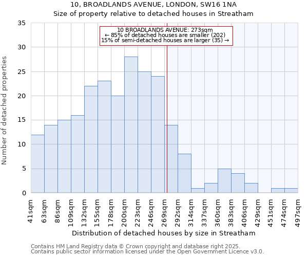 10, BROADLANDS AVENUE, LONDON, SW16 1NA: Size of property relative to detached houses in Streatham