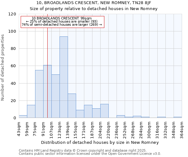 10, BROADLANDS CRESCENT, NEW ROMNEY, TN28 8JF: Size of property relative to detached houses in New Romney