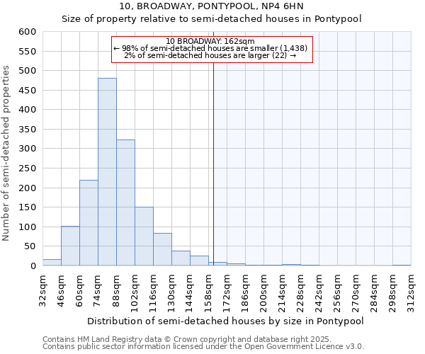 10, BROADWAY, PONTYPOOL, NP4 6HN: Size of property relative to detached houses in Pontypool