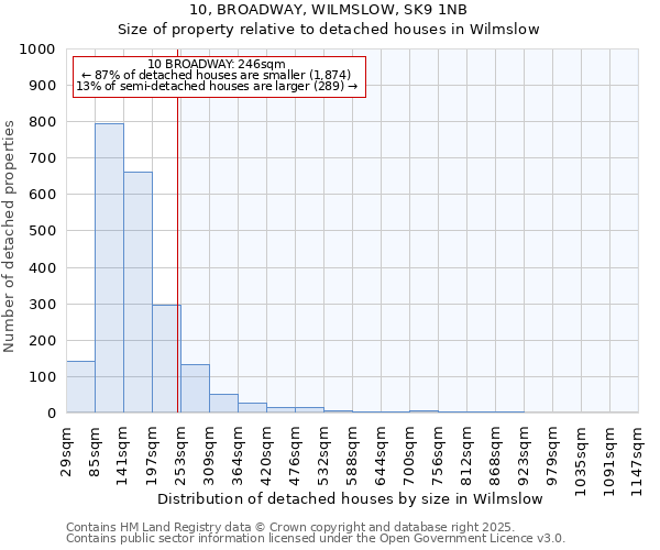 10, BROADWAY, WILMSLOW, SK9 1NB: Size of property relative to detached houses in Wilmslow