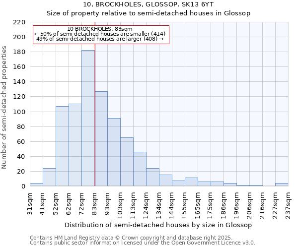 10, BROCKHOLES, GLOSSOP, SK13 6YT: Size of property relative to detached houses in Glossop