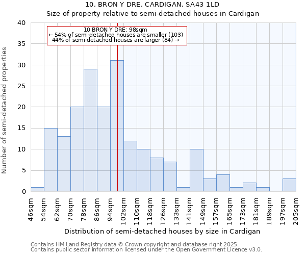 10, BRON Y DRE, CARDIGAN, SA43 1LD: Size of property relative to detached houses in Cardigan