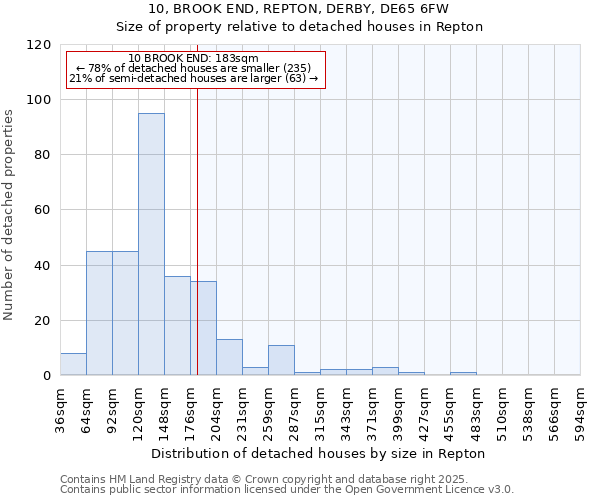 10, BROOK END, REPTON, DERBY, DE65 6FW: Size of property relative to detached houses in Repton