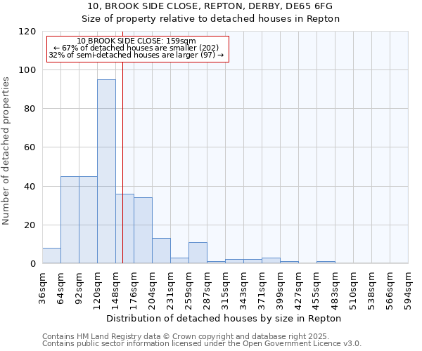 10, BROOK SIDE CLOSE, REPTON, DERBY, DE65 6FG: Size of property relative to detached houses in Repton