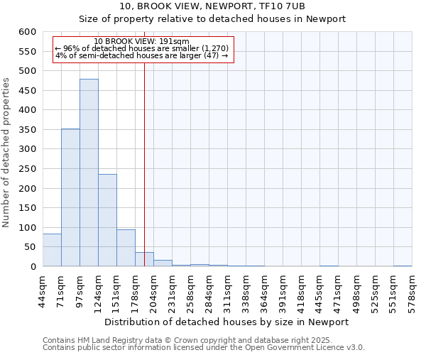 10, BROOK VIEW, NEWPORT, TF10 7UB: Size of property relative to detached houses in Newport