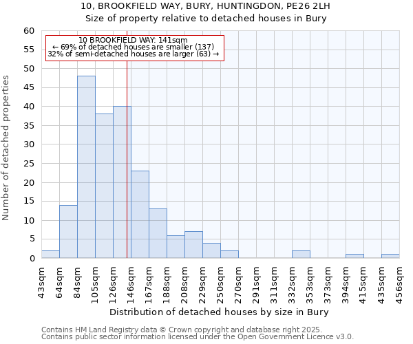 10, BROOKFIELD WAY, BURY, HUNTINGDON, PE26 2LH: Size of property relative to detached houses in Bury