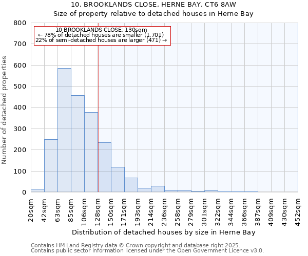 10, BROOKLANDS CLOSE, HERNE BAY, CT6 8AW: Size of property relative to detached houses in Herne Bay