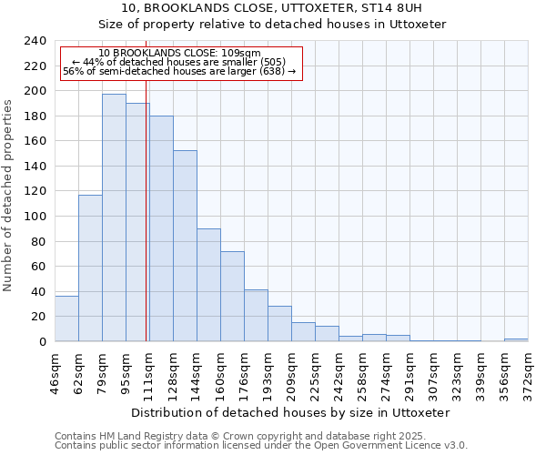 10, BROOKLANDS CLOSE, UTTOXETER, ST14 8UH: Size of property relative to detached houses in Uttoxeter