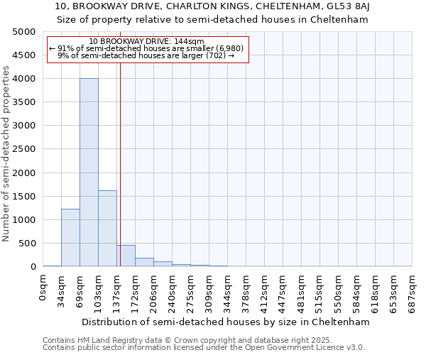 10, BROOKWAY DRIVE, CHARLTON KINGS, CHELTENHAM, GL53 8AJ: Size of property relative to detached houses in Cheltenham