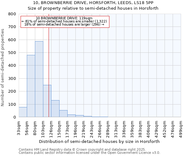 10, BROWNBERRIE DRIVE, HORSFORTH, LEEDS, LS18 5PP: Size of property relative to detached houses in Horsforth