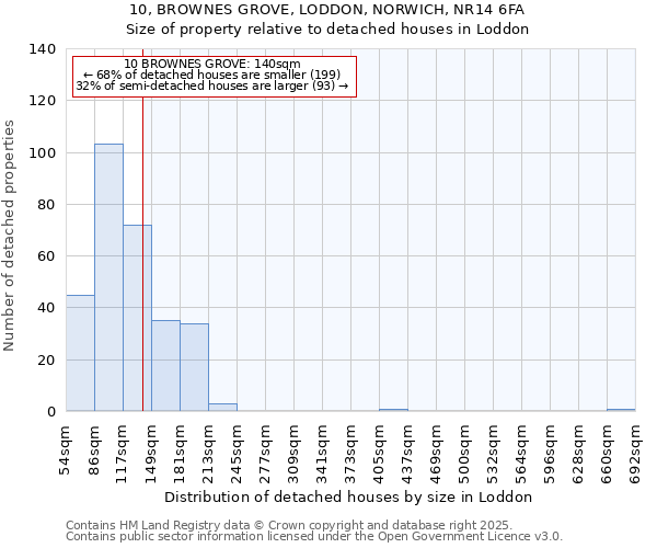 10, BROWNES GROVE, LODDON, NORWICH, NR14 6FA: Size of property relative to detached houses in Loddon