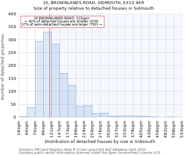 10, BROWNLANDS ROAD, SIDMOUTH, EX10 9AR: Size of property relative to detached houses in Sidmouth