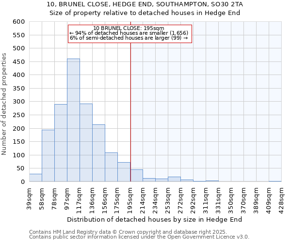 10, BRUNEL CLOSE, HEDGE END, SOUTHAMPTON, SO30 2TA: Size of property relative to detached houses in Hedge End